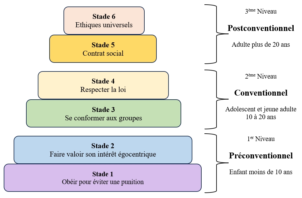 Jugement moral de Kohlberg