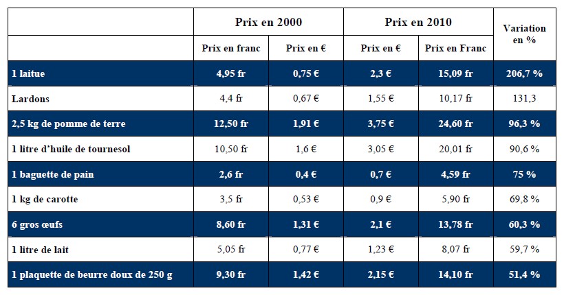 Comparatif prix euro et franc