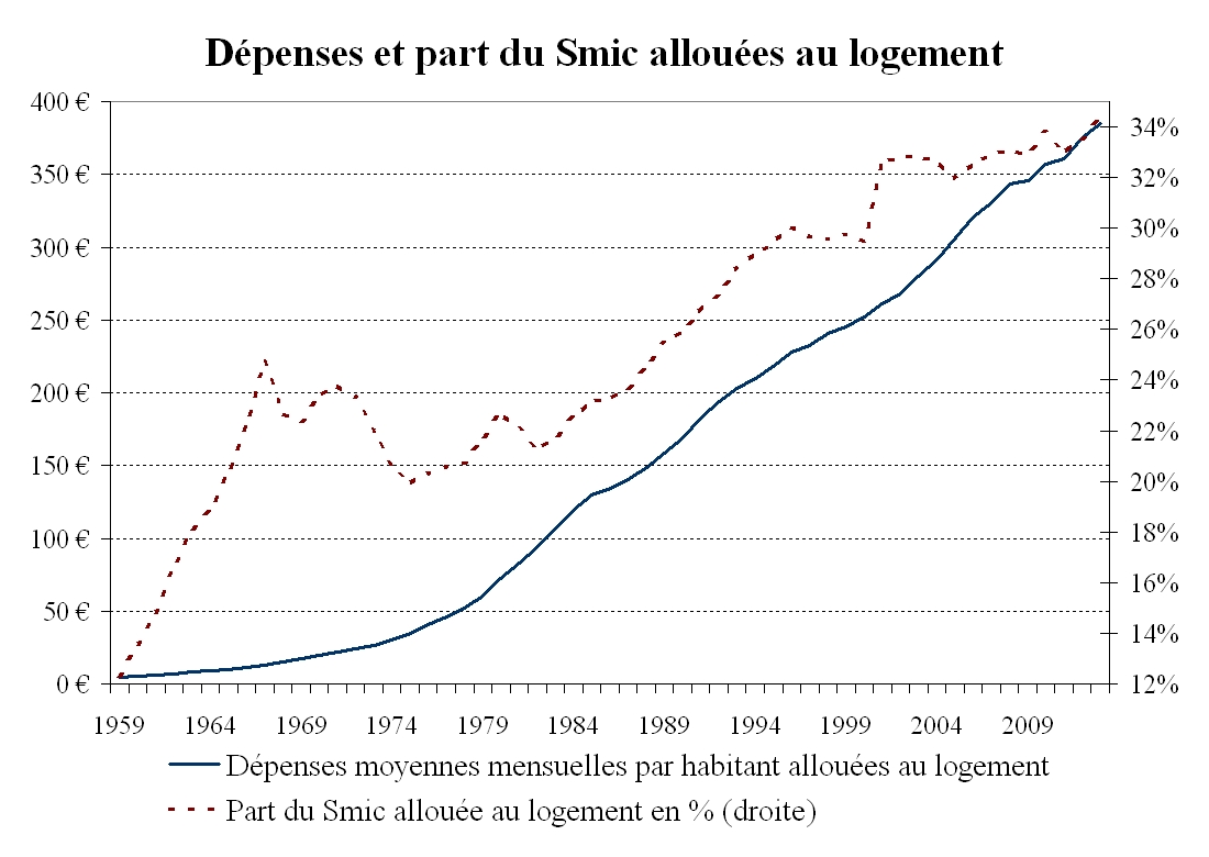 Part du Smic allouée au logement